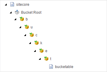 sitecore item buckets - create the folder structure based on the name of the new bucketable item with this number of levels